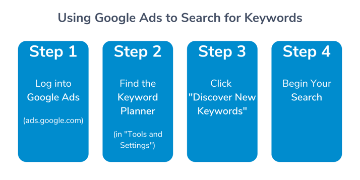 Using discount google keywords